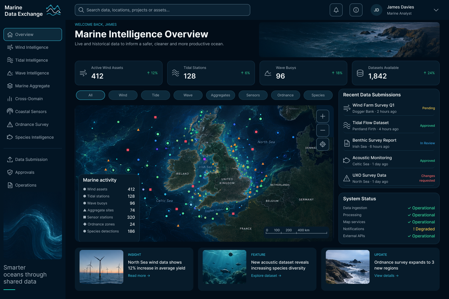 Marine Intelligence Overview: tiles for active wind assets, tidal stations, wave buoys and datasets available, a UK map with coloured domain markers and domain filter chips, a recent data submissions list with pending, approved, in review and changes-requested labels, a system status panel and three editorial cards.