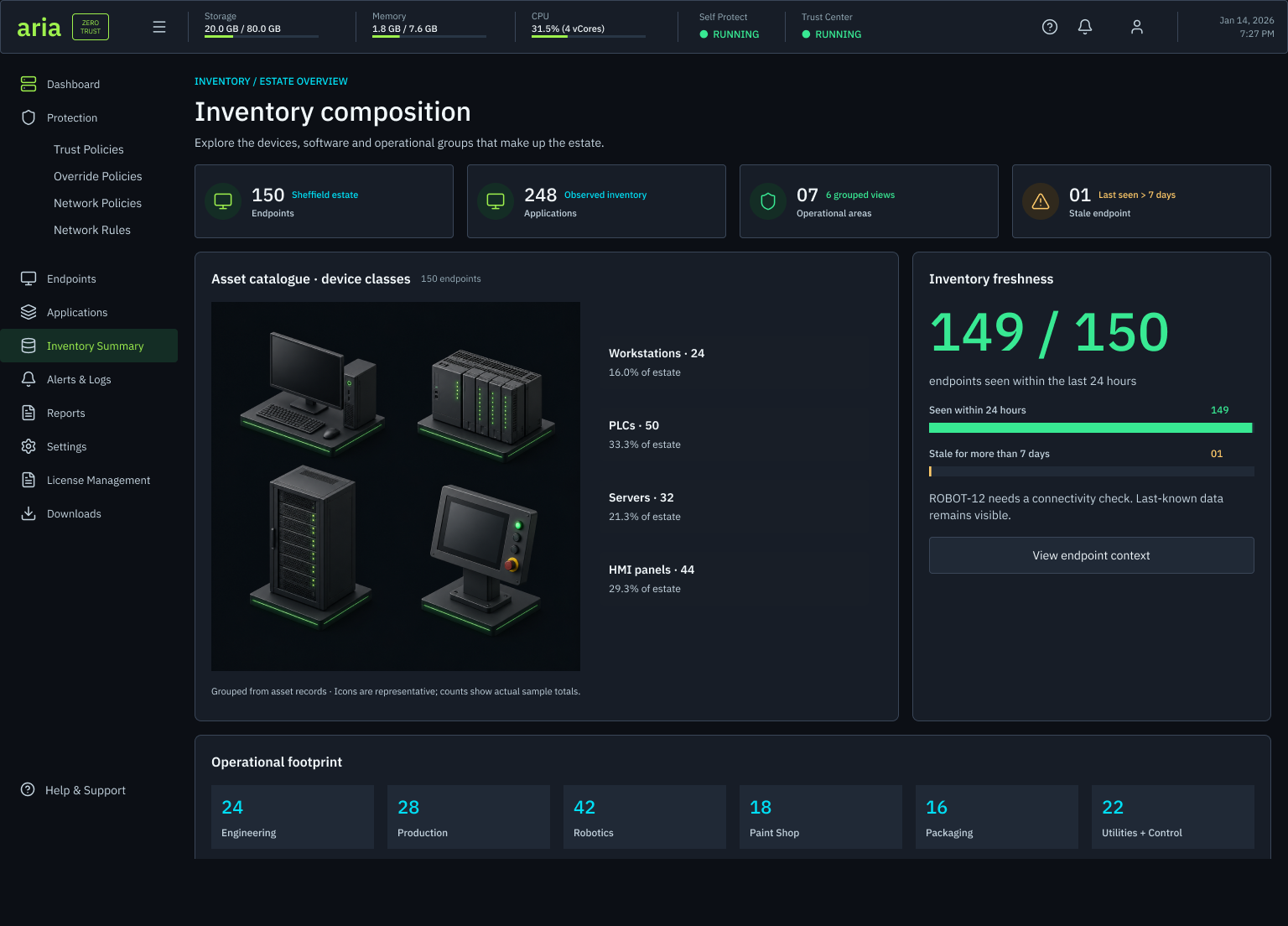 Inventory composition screen: tiles for estate endpoints, observed applications, operational areas and stale endpoints, an asset catalogue grouping workstations, PLCs, servers and HMI panels with percentage of estate, an inventory freshness panel showing endpoints seen within 24 hours against those stale for more than seven days with a connectivity-check note, and an operational footprint row of endpoint counts per group.