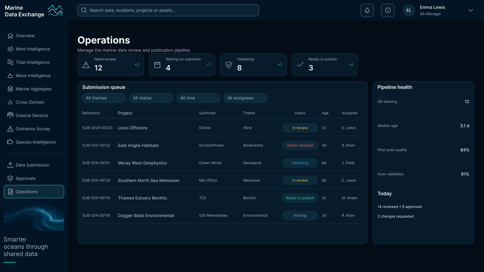 Operations screen: new review, waiting on submitter, validating and ready to publish tiles above a submission queue table listing reference, project, submitter, theme, status, age and assignee, beside pipeline health, ingest backlog, median age, queue quality and auto validated readouts and a today activity summary.