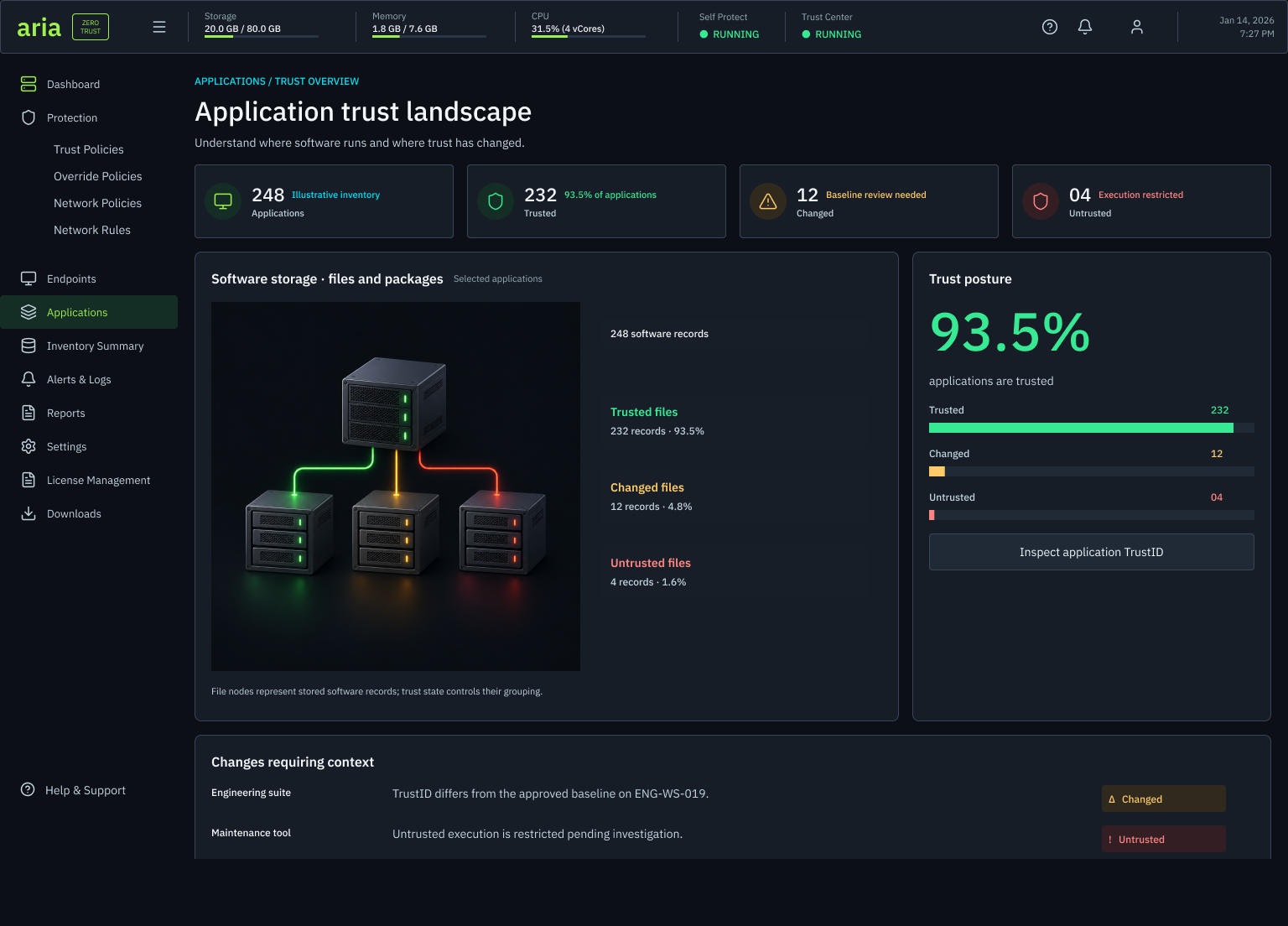 Application trust landscape: tiles for 248 illustrative inventory applications, 232 trusted, 12 changed and 4 execution restricted, a software storage diagram of files and packages with trusted, changed and untrusted file counts, a trust posture panel reading 93.5 per cent of applications trusted with an inspect application TrustID action, and a changes requiring context list.