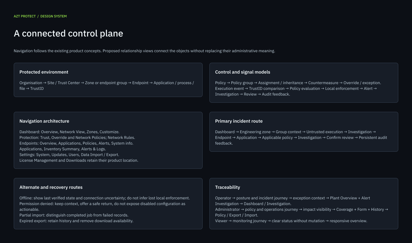 Design system page titled 'A connected control plane' with six panels covering the protected environment object model, control and signal models, navigation architecture, primary incident route, alternate and recovery routes, and traceability by role.