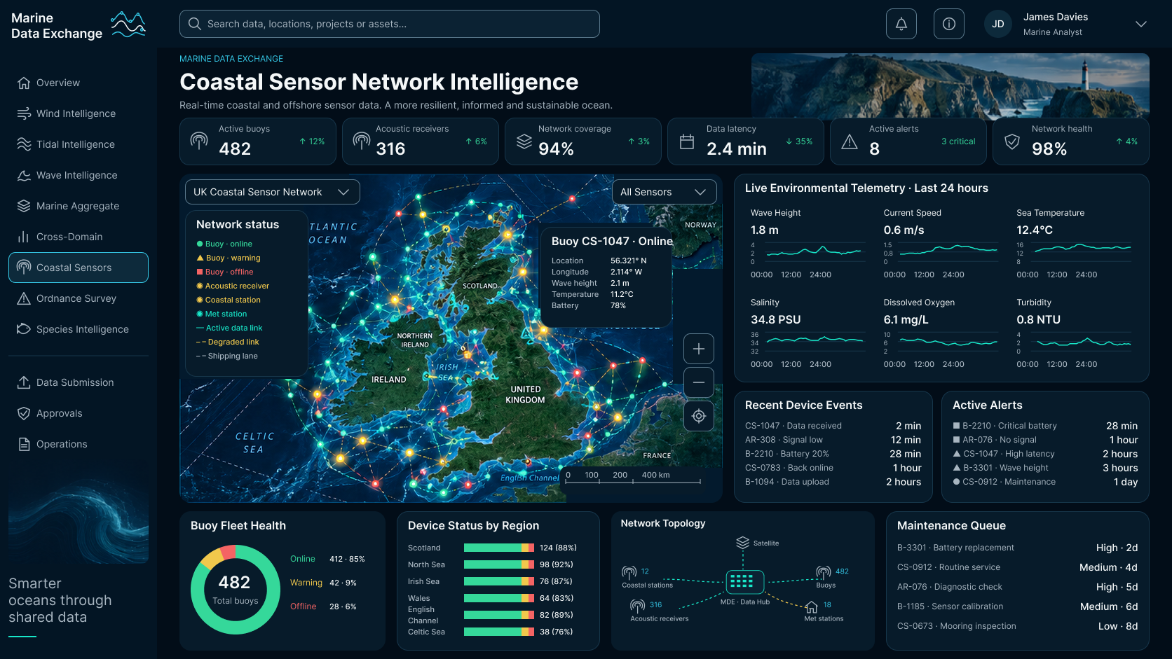 Coastal Sensor Network Intelligence screen: sensor, station, network health and latency tiles, a map of buoy and station positions with a network status legend and a selected buoy callout, live environmental telemetry readouts, recent device events, active alerts, buoy fleet health, device status by region, network topology and a maintenance queue.