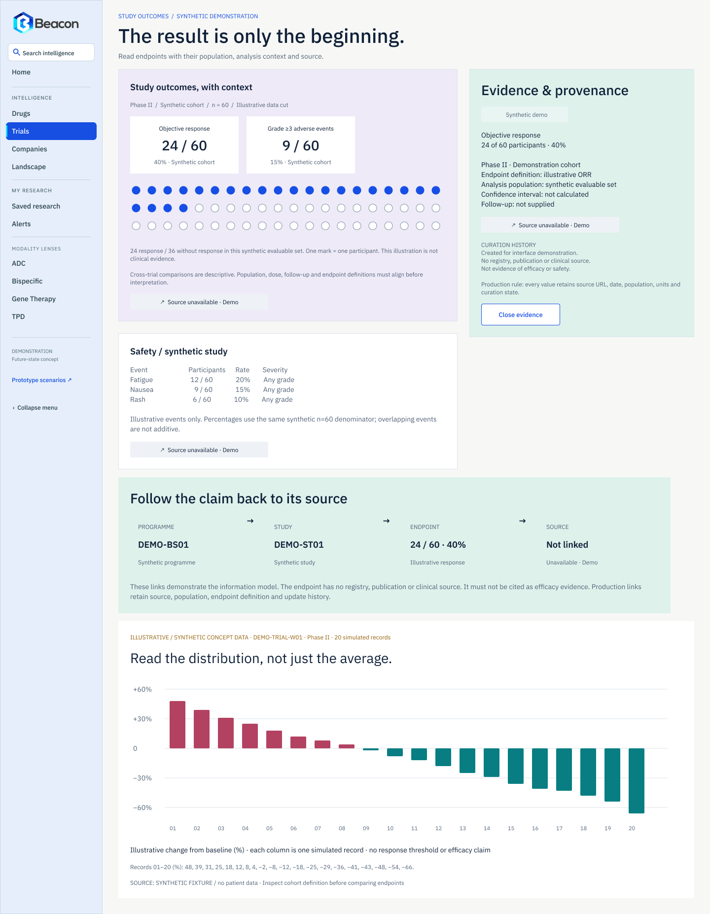 Beacon study outcomes page headed 'The result is only the beginning.', with objective response and adverse event cards, a participant dot matrix, a safety table, an evidence and provenance panel and a follow-the-claim trace beneath.