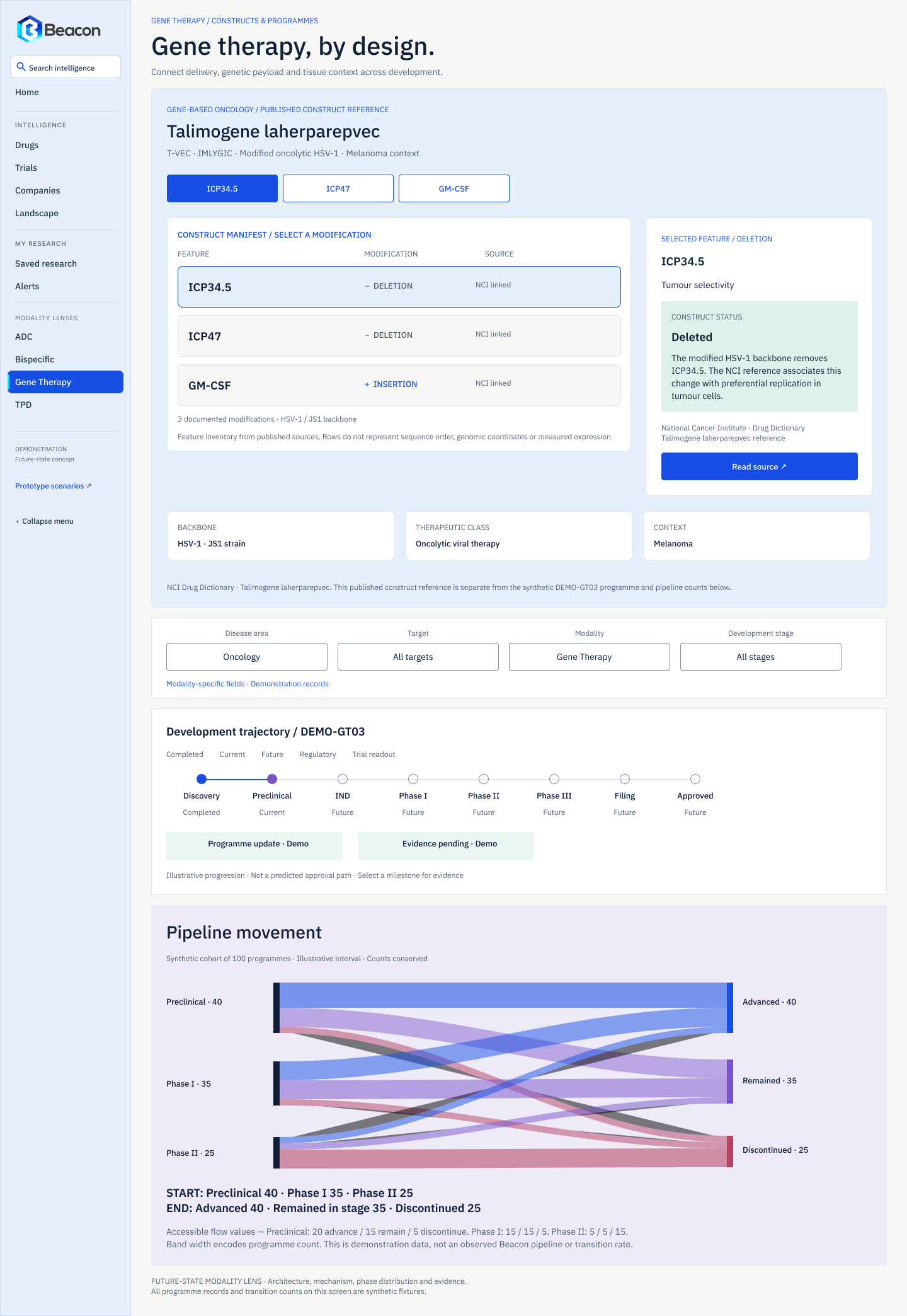 Beacon gene therapy lens for talimogene laherparepvec, with ICP34.5, ICP47 and GM-CSF construct tabs, a construct manifest of documented modifications, a selected-feature panel and a read-source action.