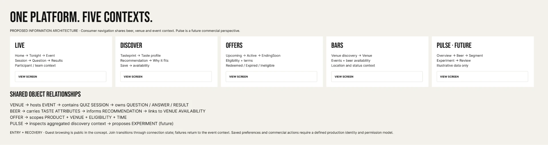 BrewDog LIVE information architecture: 'One platform. Five contexts.' with Live, Discover, Offers, Bars and a future Pulse column, shared object relationships, and entry and recovery notes.