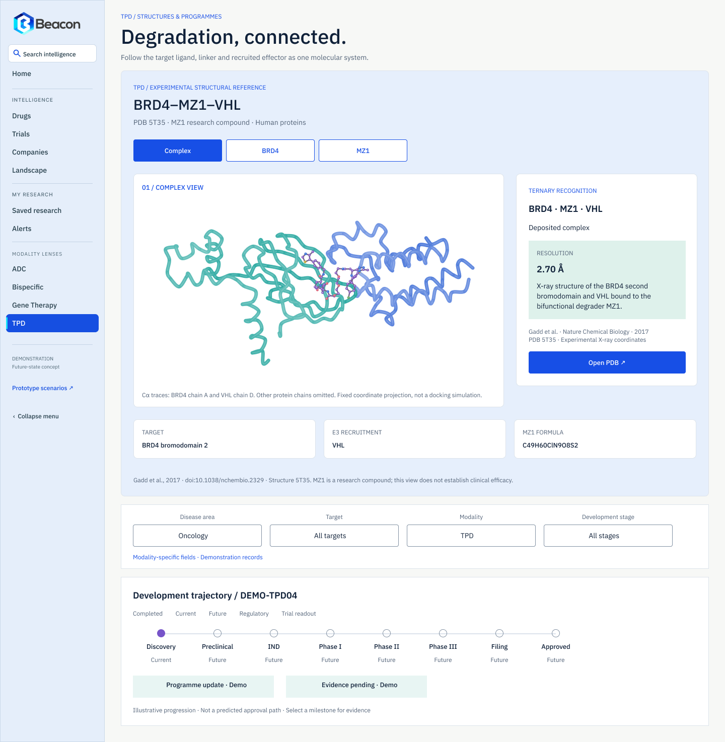 Beacon targeted protein degradation lens for the BRD4, MZ1 and VHL complex, with complex, BRD4 and MZ1 views, a ribbon structure, a ternary recognition panel stating resolution, and target, E3 recruitment and formula facts.