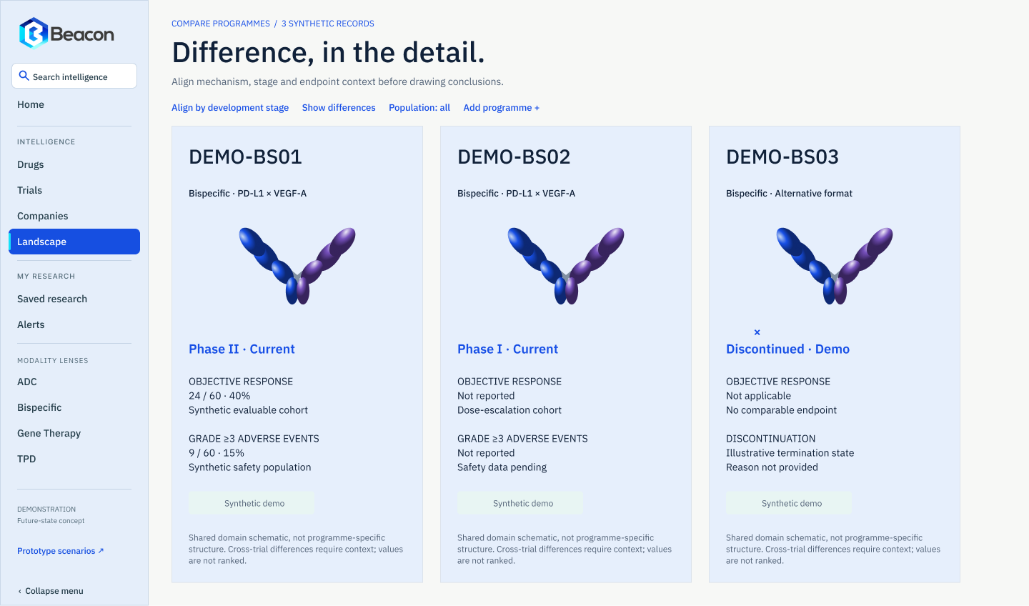 Beacon comparison headed 'Difference, in the detail.', showing three synthetic programmes side by side with modality, stage, objective response, adverse events and explicit not-reported, not-applicable and discontinued states.