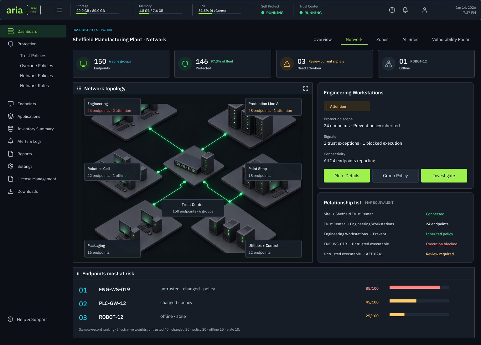 Network topology view for the Sheffield plant with an isometric diagram of workstations and server racks linked to a central network device labelled Trust Center, beside an Engineering Workstations panel showing protection scope, signals, connectivity and actions, and a relationship list giving the map's text equivalent, with an endpoints most at risk ranking below.