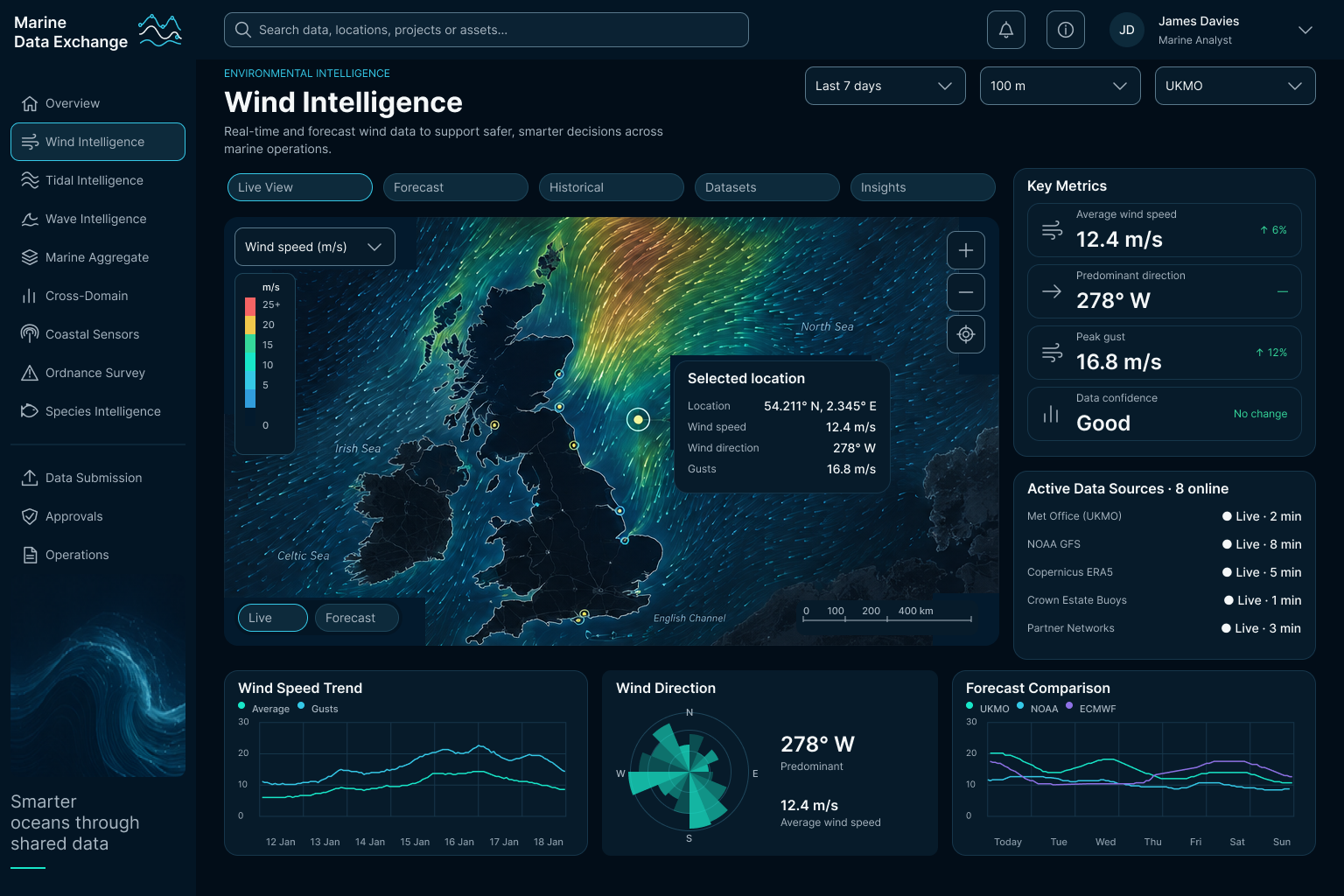 Wind Intelligence screen: live view, forecast, historical, datasets and insights tabs above a wind speed heat map of UK waters with a selected-location callout, a key metrics panel with average and peak wind speed and predominant direction, an active data sources list, and wind speed trend, wind direction rose and forecast comparison charts below.