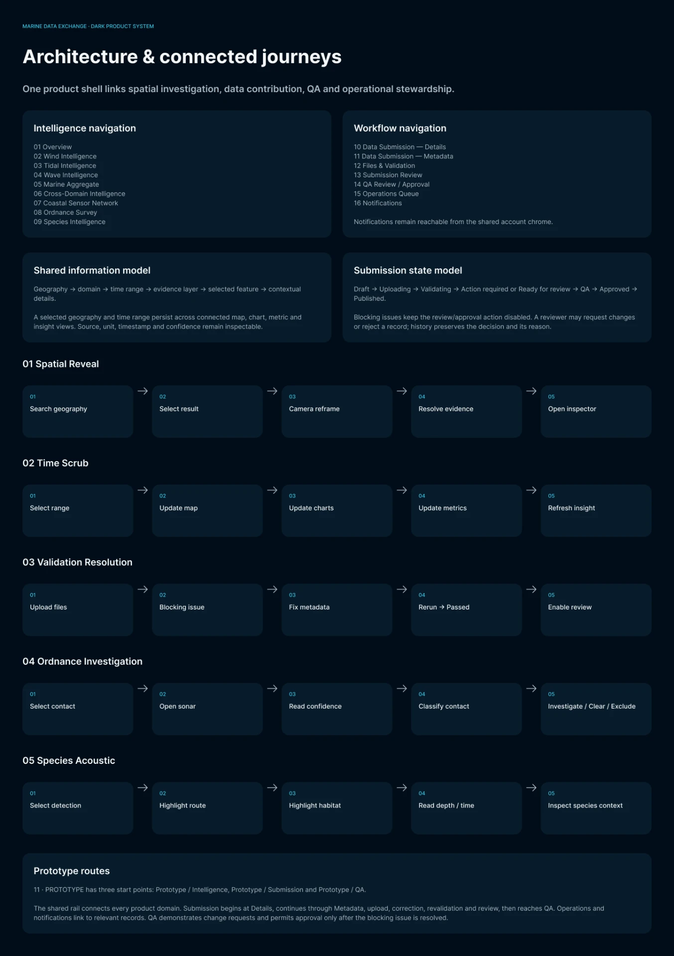 Architecture page titled 'Architecture & connected journeys': panels for intelligence navigation, workflow navigation, the shared information model and the submission state model, followed by five five-step journey diagrams for spatial reveal, time scrub, validation resolution, ordnance investigation and species acoustic, and a prototype routes note.