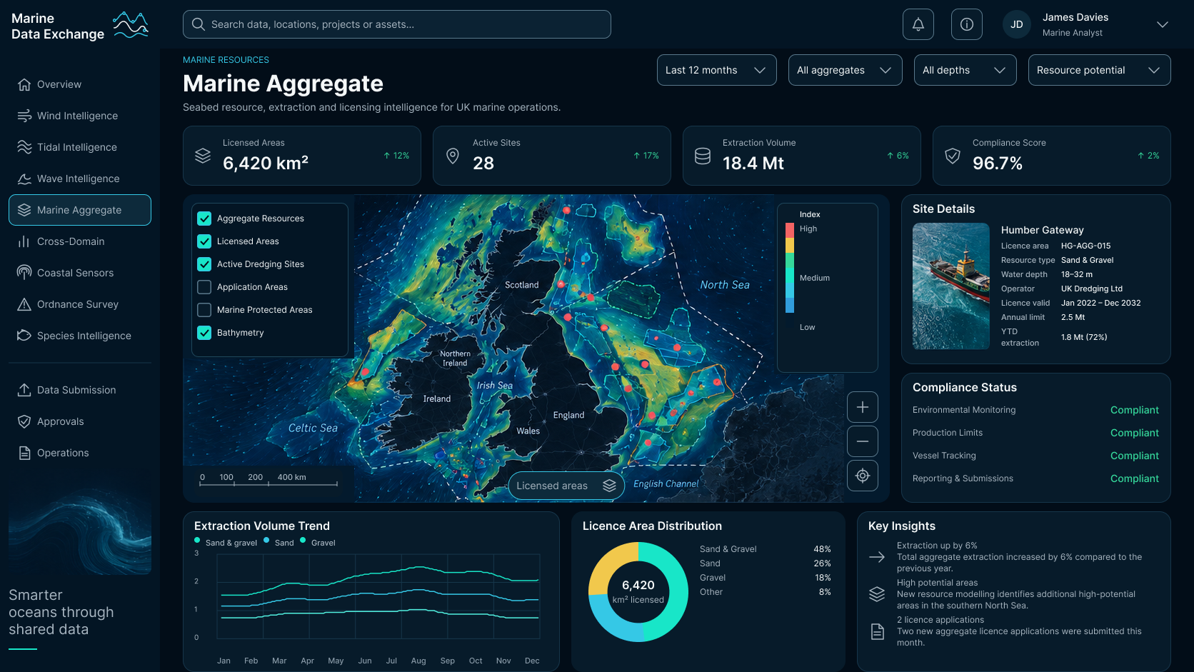 Marine Aggregate screen: licensed area, active sites, extraction volume and compliance score tiles, a map with licensed, active dredging, application and marine protected area layers, a site details panel for Humber Gateway with licence and vessel information, a compliance status list, and extraction volume trend, licence area distribution and key insight panels.
