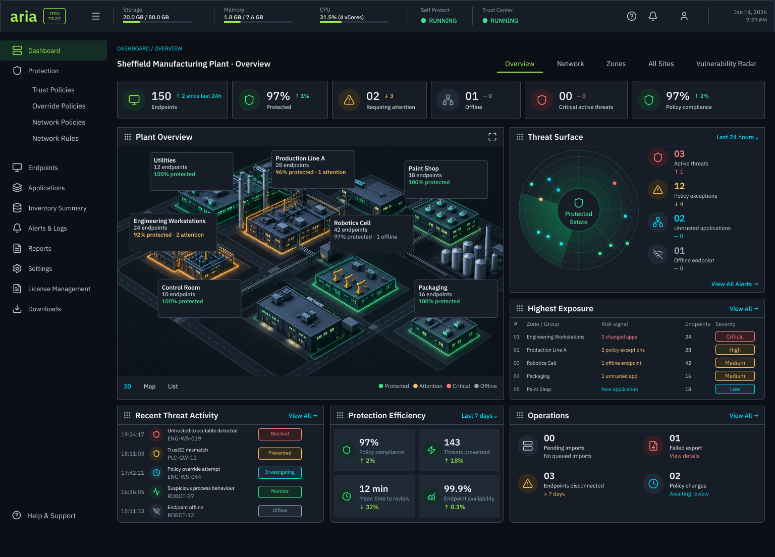 Sheffield Manufacturing Plant dashboard: endpoint, protection, attention, offline, threat and compliance tiles above an isometric plant overview of the industrial site with annotated operating areas, a threat surface radar, highest exposure table, recent threat activity and protection efficiency panels.