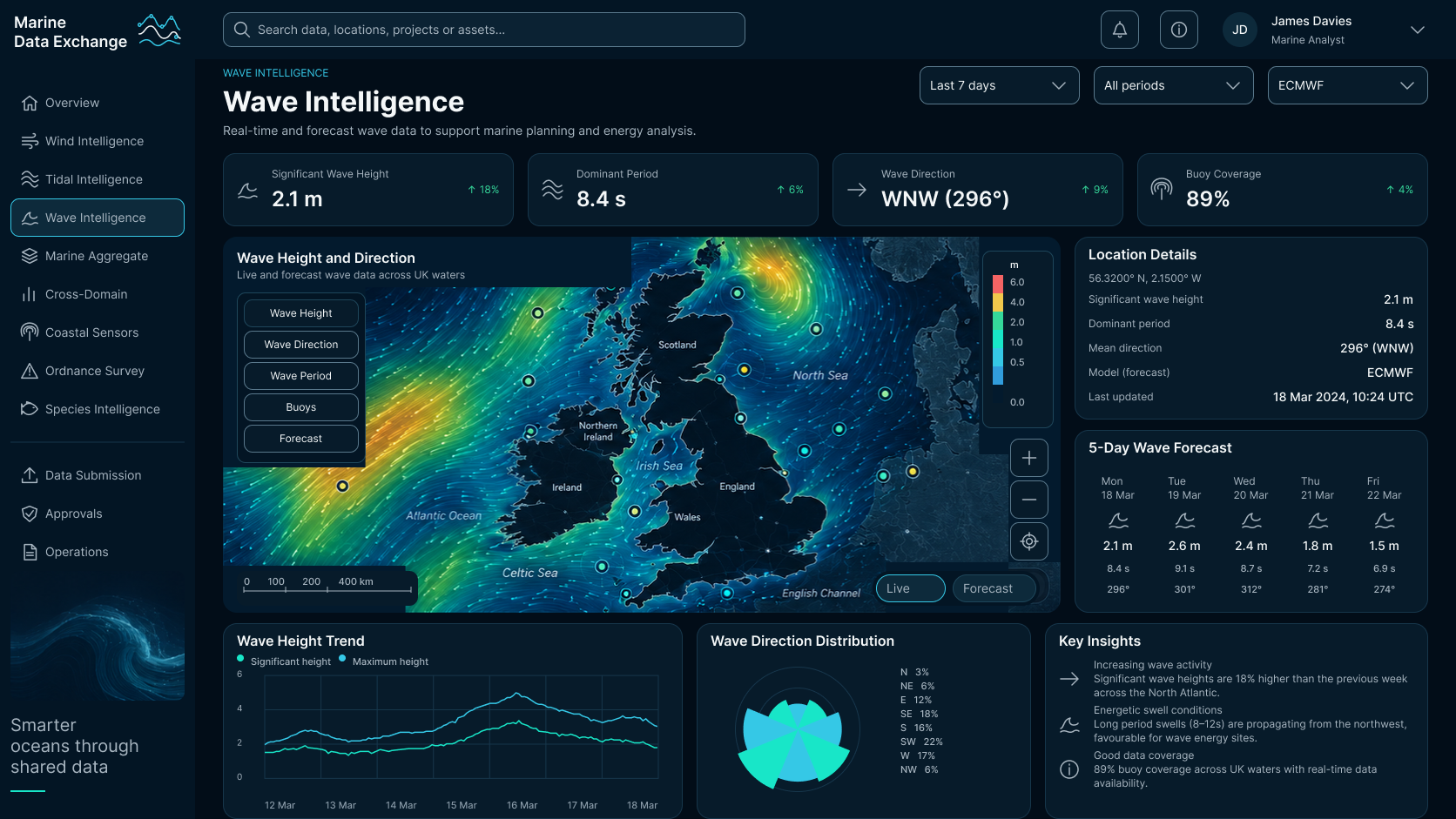 Wave Intelligence screen: significant wave height, dominant period, wave direction and buoy coverage tiles above a wave height and direction map with layer toggles, a location details panel, a five-day wave forecast table, and wave height trend and wave direction distribution charts.