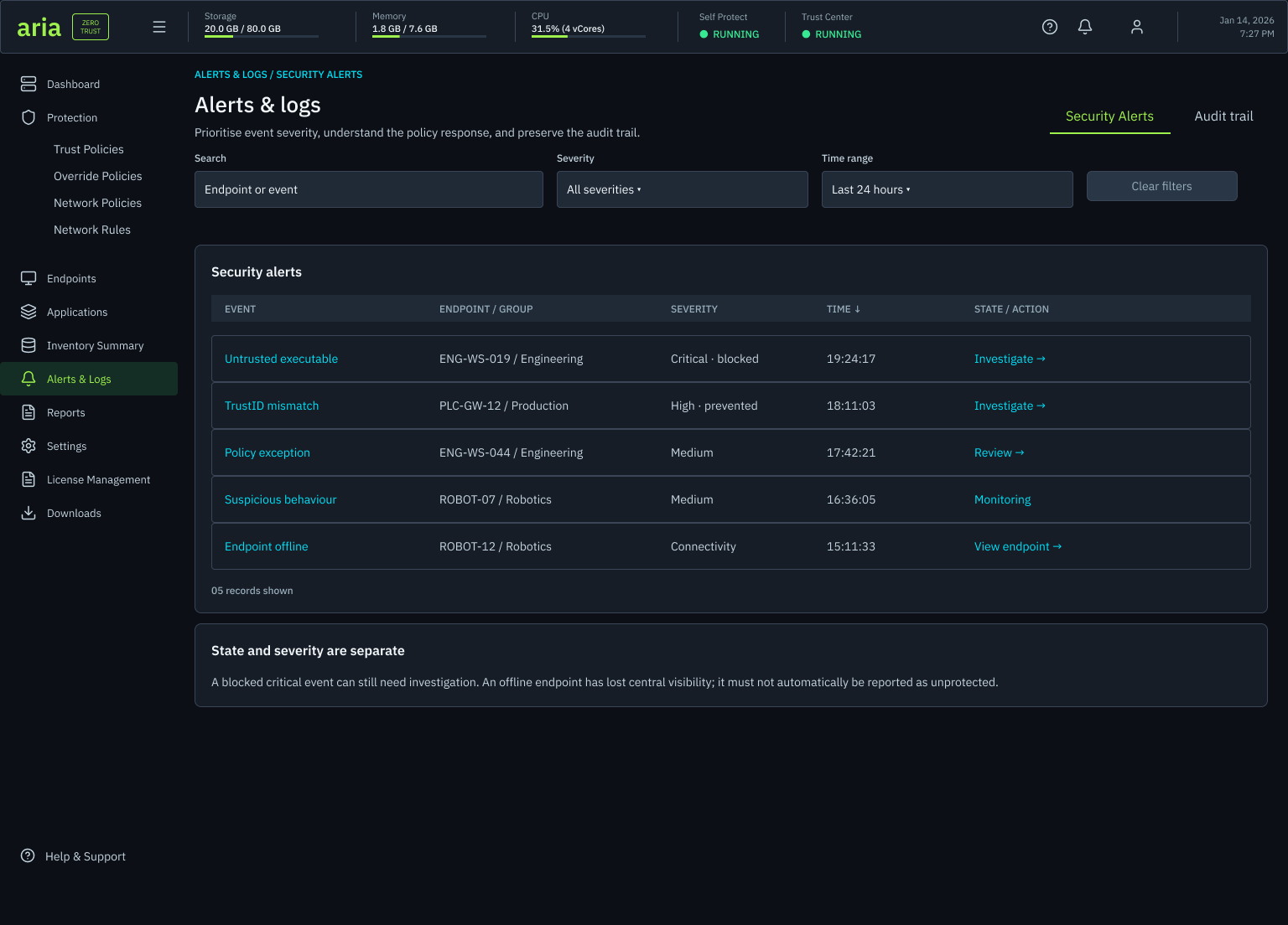 Alerts and logs screen: security alerts and audit trail tabs, search, severity and time range filters, and a security alerts table listing untrusted executable, TrustID mismatch, policy exception, suspicious behaviour and endpoint offline events with endpoint or group, severity, time and state, each offering investigate, review, monitoring or view endpoint, above a note that state and severity are separate.