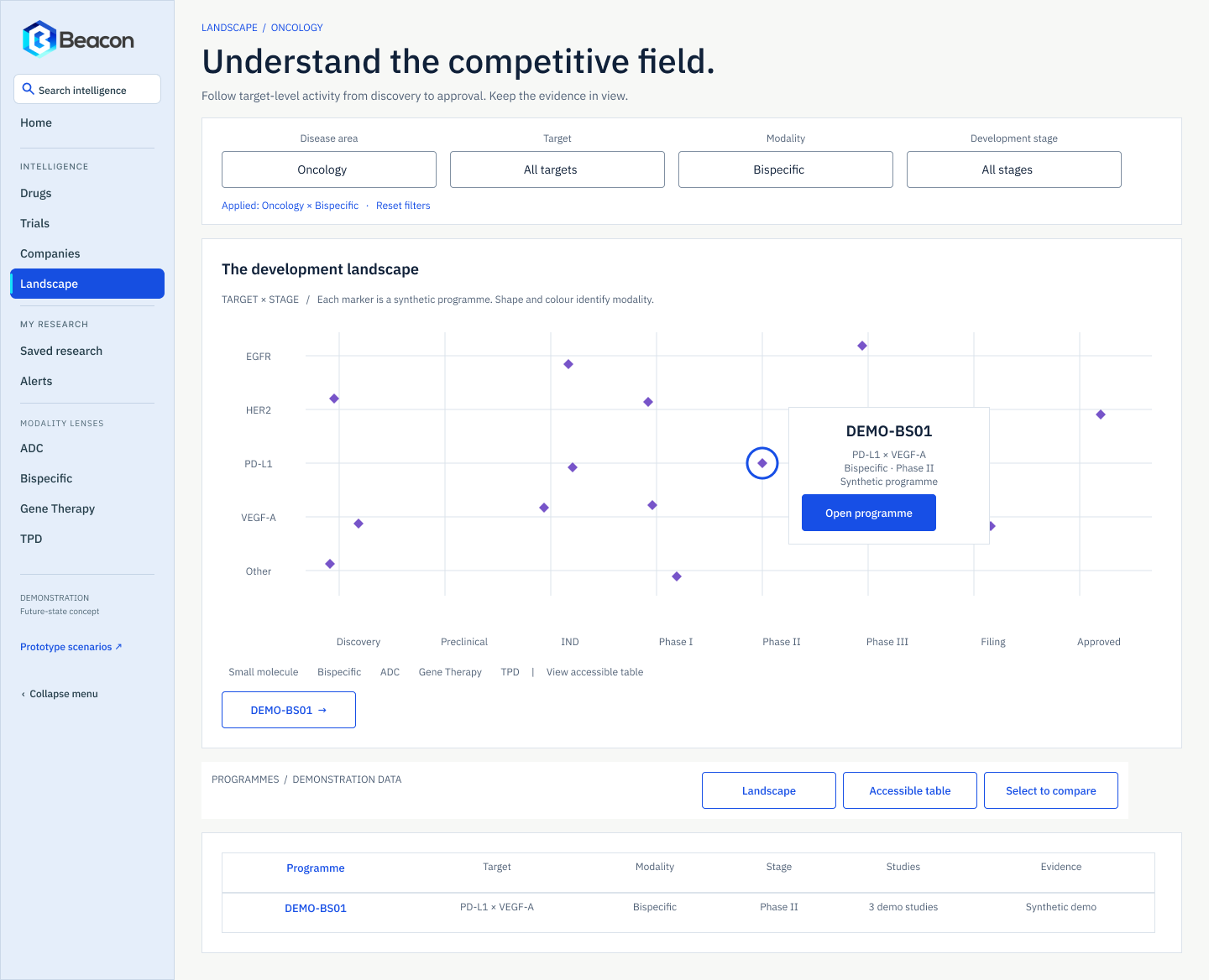 Beacon competitive landscape filtered to oncology and bispecific modality, showing the applied filter chips, a reset control and a reduced set of markers on the target-by-stage chart.