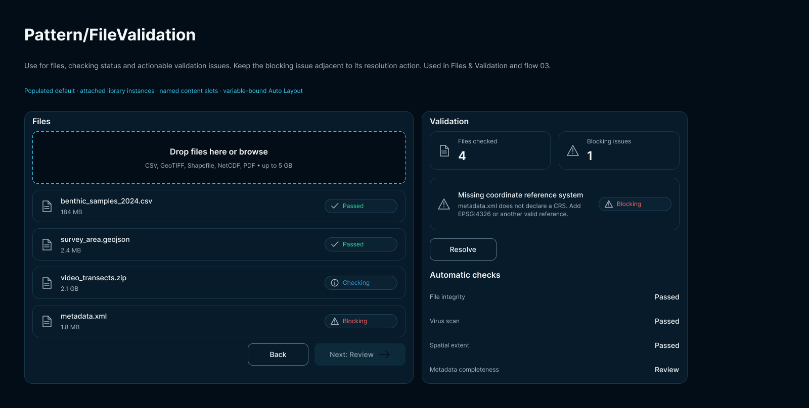 Design system page titled Pattern/FileValidation, describing when to use the pattern and showing the populated file list and validation panel with passed, checking and blocking states beside automatic check results.