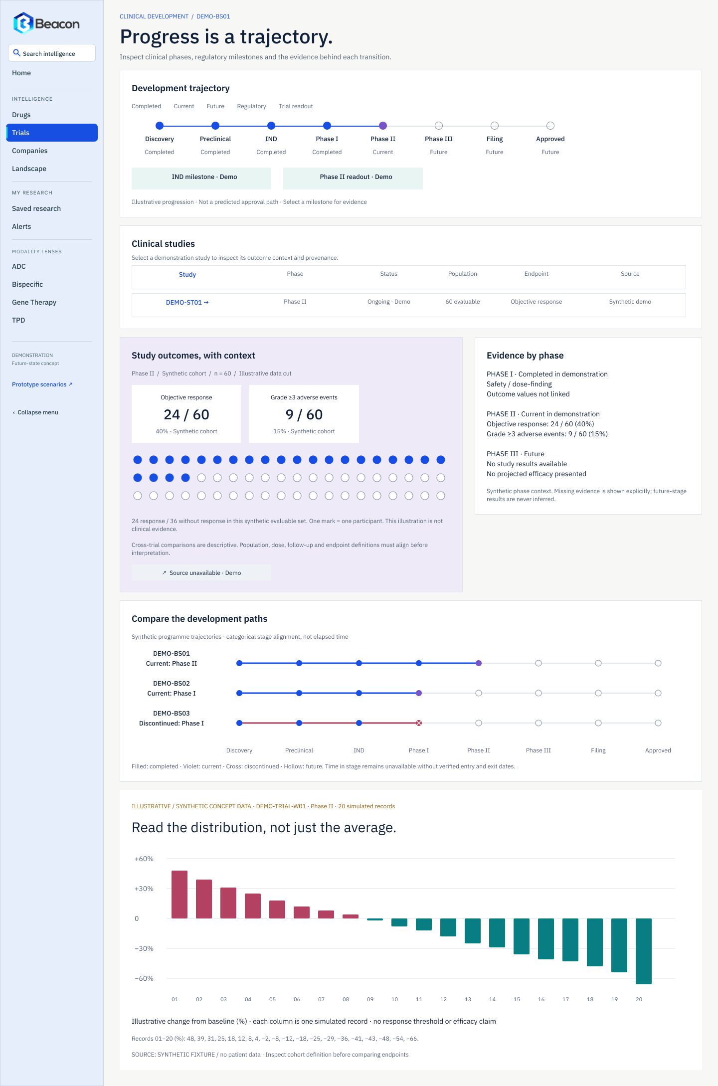 Beacon clinical development page headed 'Progress is a trajectory.', with a phase trajectory from discovery to approved, a clinical studies table, study outcomes with a participant dot matrix and an evidence-by-phase panel.