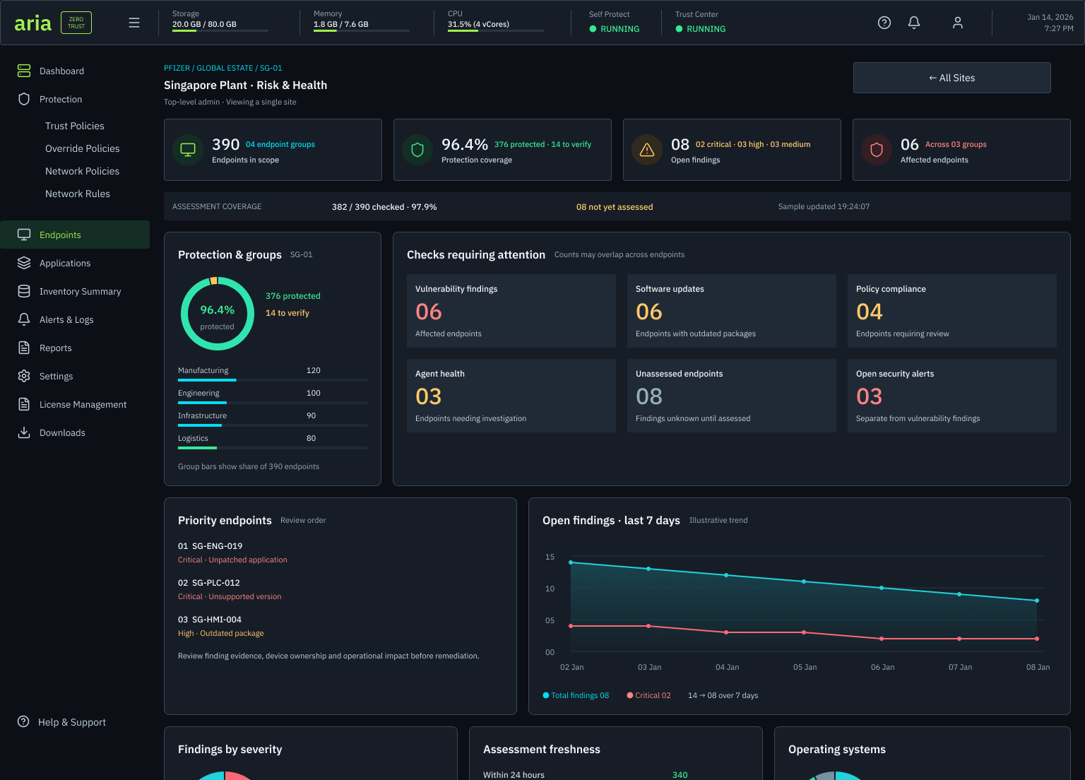 Single-site risk and health page: endpoint, coverage, findings and affected-endpoint tiles, assessment coverage bar, protection and group breakdown, checks requiring attention, priority endpoints, an open-findings trend chart, severity, freshness and operating-system panels.