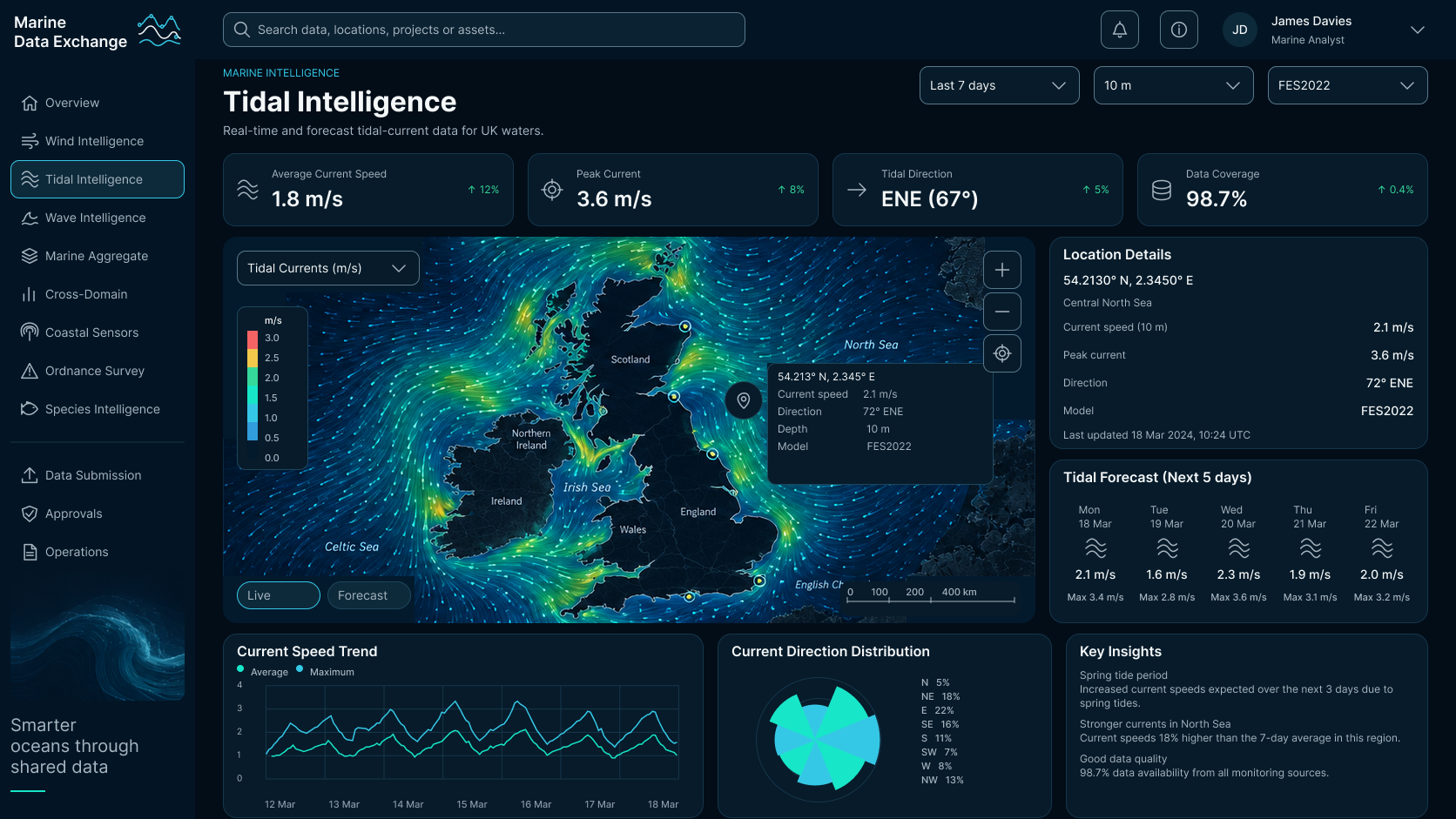 Marine Data Exchange tidal intelligence screen: summary metrics, a UK current-flow map with a selected location callout, a location details inspector, a five-day tidal forecast, a current speed trend chart and a direction distribution rose.