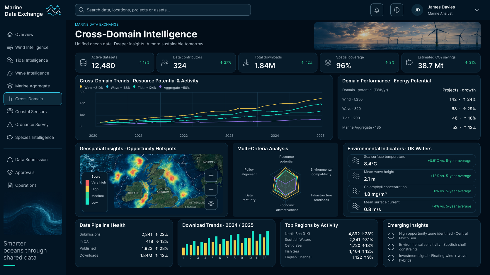 Cross-Domain Intelligence screen: datasets, contributors, data quality, spatial coverage and volume tiles, a cross-domain trends chart, a domain performance chart, a geospatial hot-spot map, a multi-criteria radar analysis, environmental indicators for UK waters, and data pipeline health, download trend, top region and emerging insight panels.