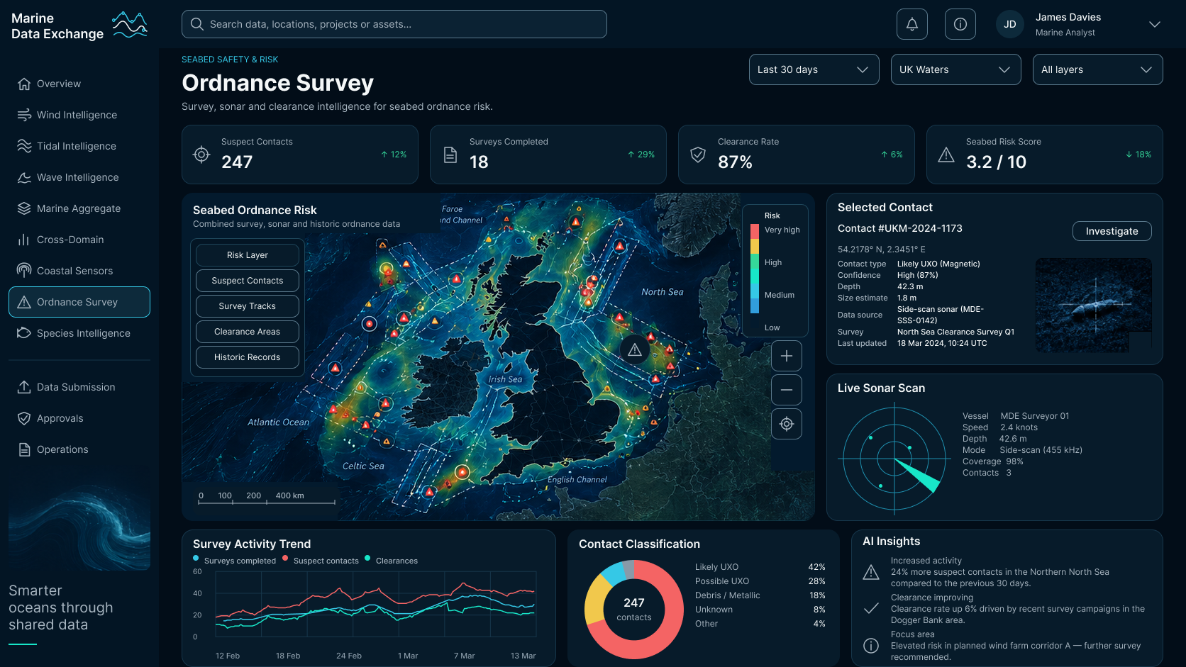 Ordnance Survey screen: seabed contacts, surveys completed, survey coverage and seabed risk score tiles, a seabed ordnance risk map with suspect contact, survey track, clearance area and historic record layers, a selected contact panel with classification and confidence, a live sonar scan display, and survey activity trend, contact classification and analysis panels.