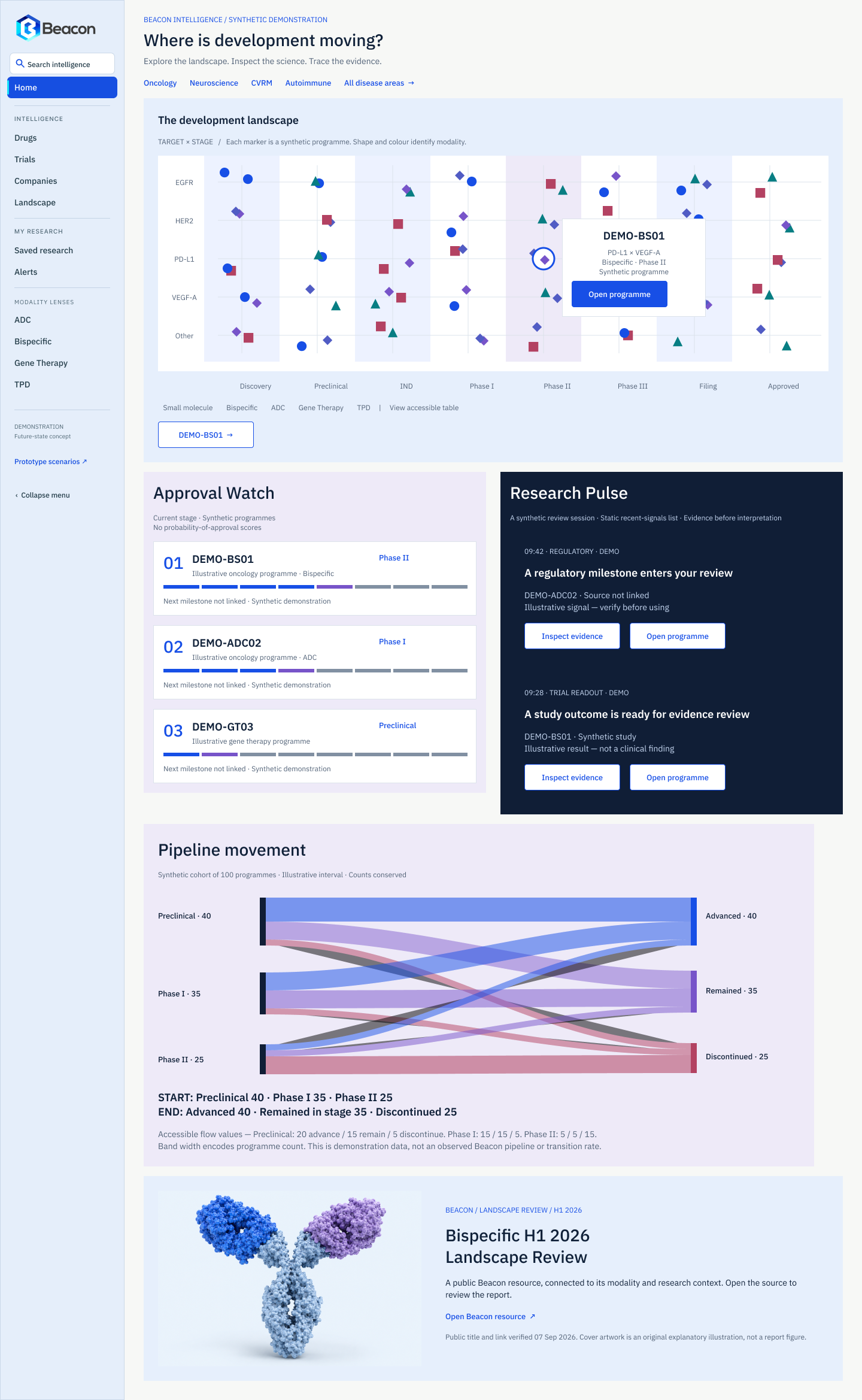 Beacon intelligence home headed 'Where is development moving?', with a development landscape scatter of synthetic programmes against target and stage, a hover card for DEMO-BS01, an Approval Watch list and a Research Pulse panel.
