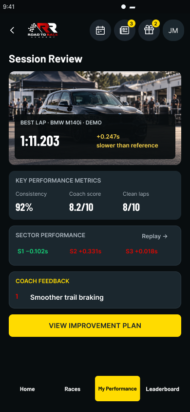 Road to Race dark mobile Session Review with a car hero, sample lap and performance metrics, sector performance, coach feedback and an improvement-plan action above bottom navigation.