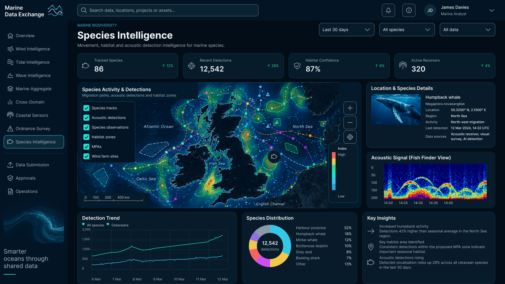 Species intelligence screen: tracked species, detections, habitat confidence and receiver tiles above a map of migration paths, acoustic detections and habitat zones, with a species detail panel, acoustic spectrogram, detection trend, species distribution donut and key insights.