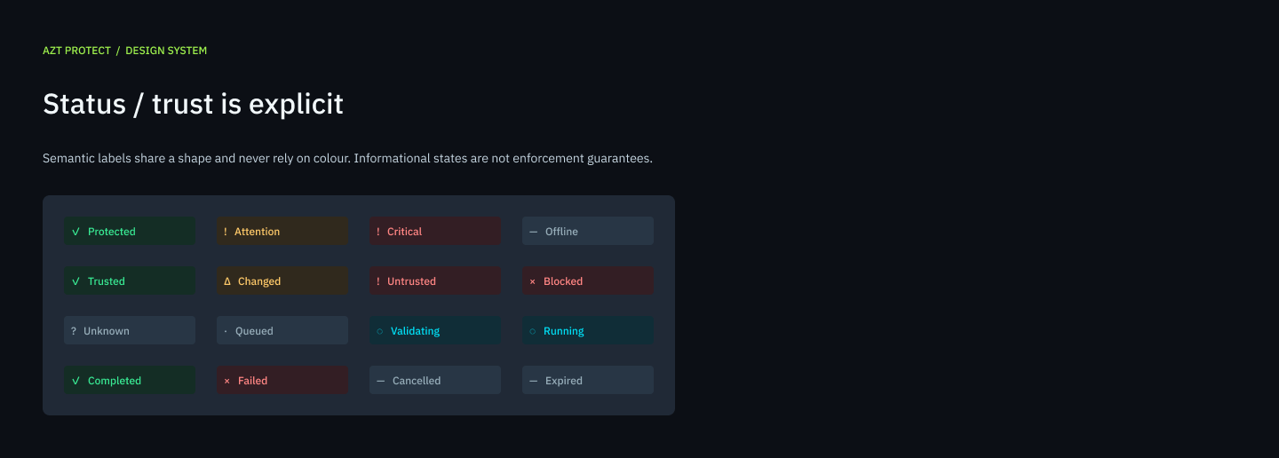 Design system page titled 'Status / trust is explicit' showing sixteen semantic status labels, protected, attention, critical, offline, trusted, changed, untrusted, blocked, unknown, queued, validating, running, completed, failed, cancelled and expired, each with an icon as well as colour.