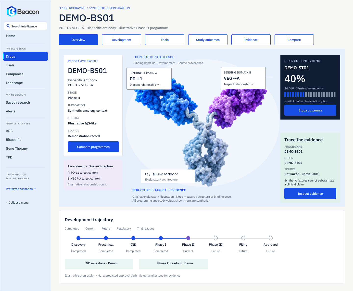 Beacon programme dossier for DEMO-BS01 with overview, development, trials, study outcomes, evidence and compare tabs, a programme profile, an explanatory bispecific illustration, a study outcomes card and a trace-the-evidence panel.