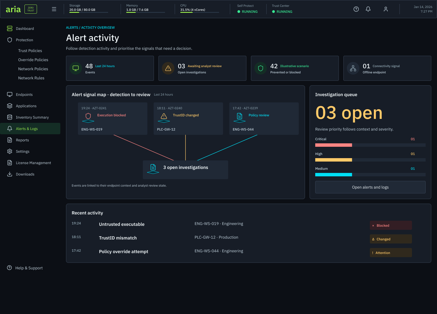 Alert activity screen: tiles for 48 events in the last 24 hours, 3 awaiting analyst review, 42 illustrative events prevented or blocked and 1 connectivity signal for an offline endpoint, an alert signal map linking three endpoint and event records, an investigation queue showing 3 open with a critical, high and medium severity breakdown, an open alerts and logs action, and a recent activity list.