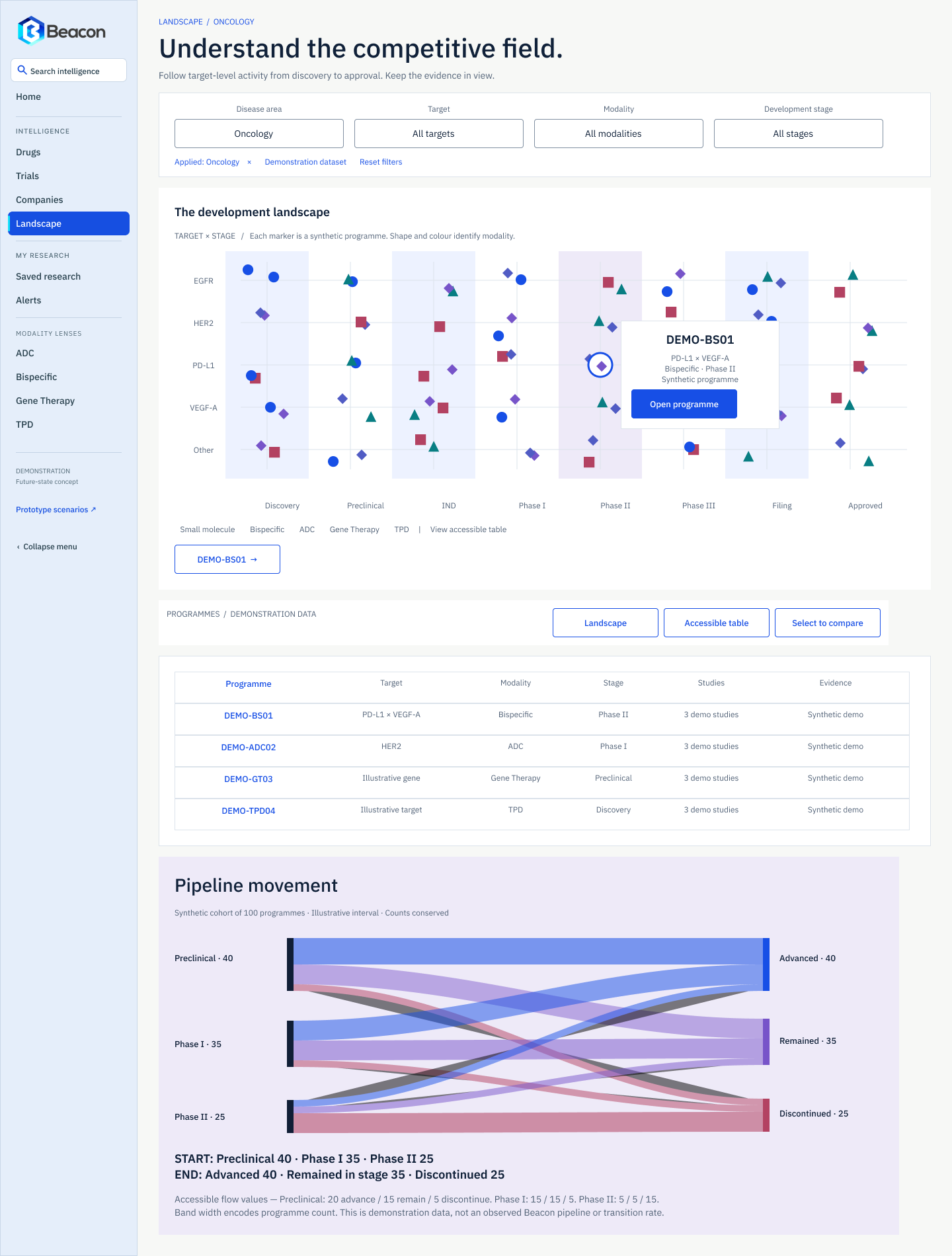 Beacon competitive landscape headed 'Understand the competitive field.', with disease area, target, modality and stage filters, a target-by-stage scatter, a DEMO-BS01 hover card and a programme table beneath.