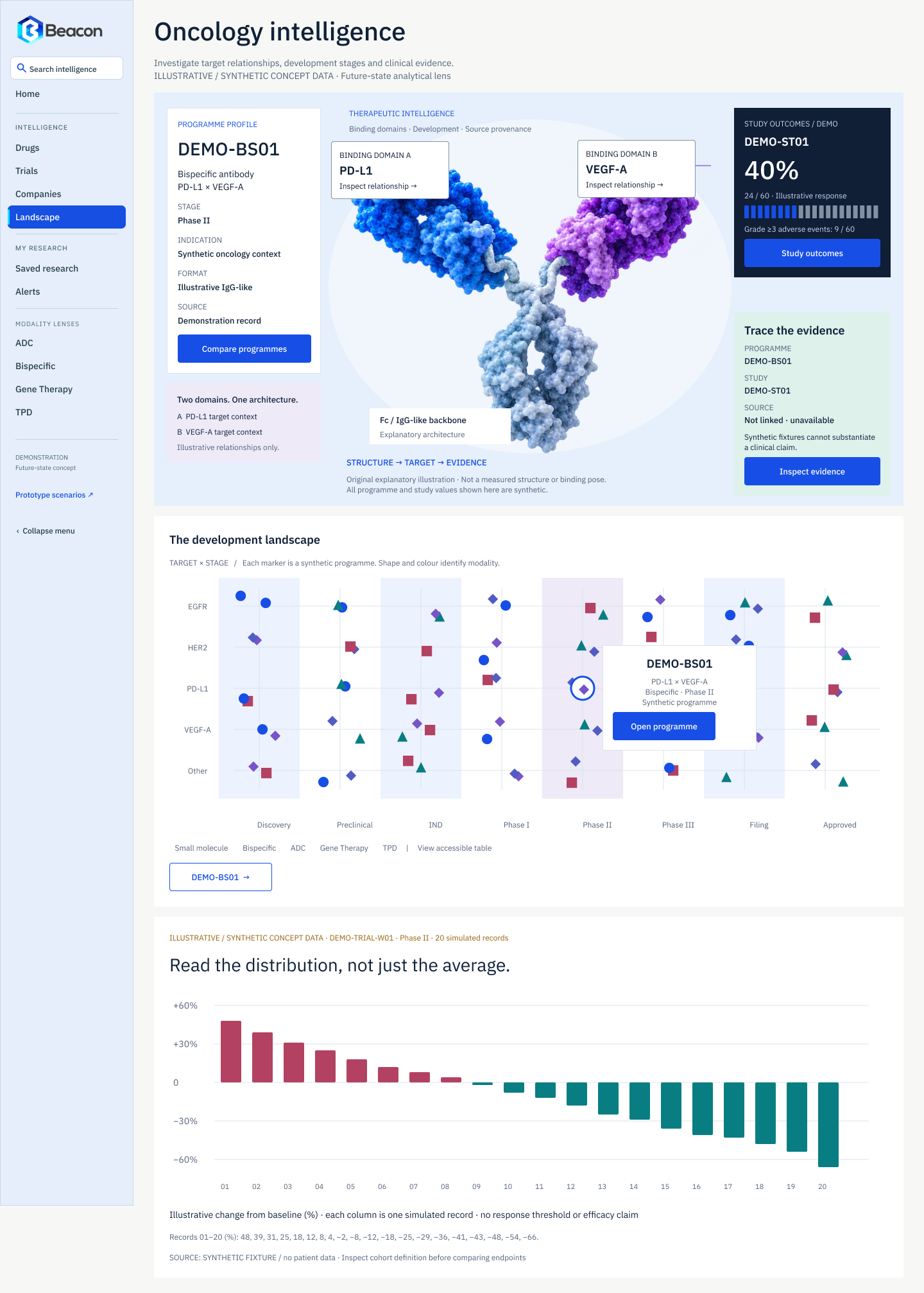 Beacon oncology intelligence page showing a programme profile, binding domain callouts for PD-L1 and VEGF-A on an explanatory bispecific illustration, a study outcomes card, a trace-the-evidence panel and the landscape below.